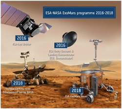  Eléments du programme ExoMars de l’ESA entre 2016 et 2018. Sur la gauche TGO et son EDM, dont le lancement est prévu en 2016, et sur la droite le rover équipé d’une foreuse (en noir sur le devant de l’appareil), dont le lancement est prévu en 2018. L’envoi conjoint d’un rover de la NASA prévu à un moment en fait été annulé en février 2012. Crédit: ESA.